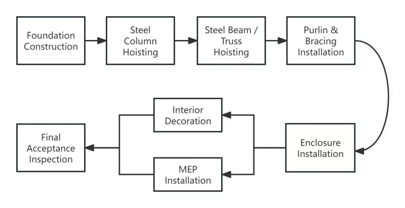 Commercial Steel Construction